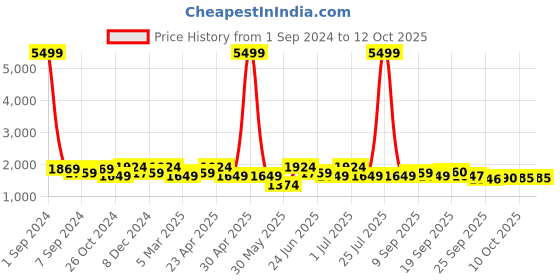 myntra.com KRAFT INDIA Dupion Silk Kurta  With Churidar & Nehru Jacket kraft india Price History Graph from 1 Sep 2024 to 10 Oct 2025