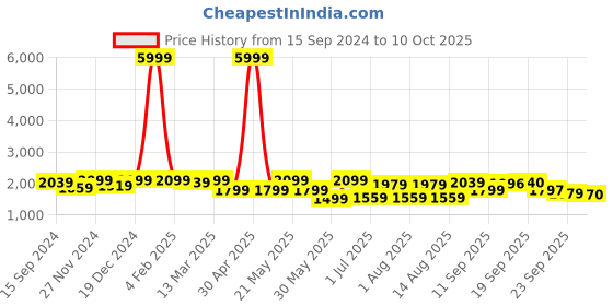 myntra.com KRAFT INDIA Dupion Silk Kurta With Churidar & Nehru Jacket kraft india Price History Graph from 15 Sep 2024 to 10 Oct 2025