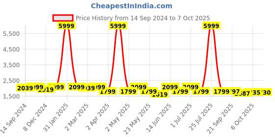 myntra.com KRAFT INDIA Dupion Silk Kurta With Churidar & Nehru Jacket kraft india Price History Graph from 14 Sep 2024 to 7 Oct 2025