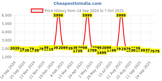 myntra.com KRAFT INDIA Dupion Silk Kurta With Churidar & Nehru Jacket kraft india Price History Graph from 14 Sep 2024 to 7 Oct 2025