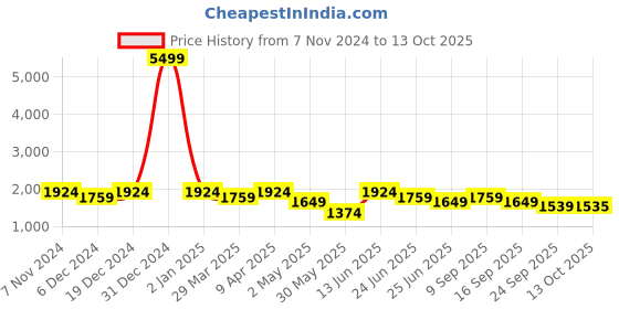 myntra.com KRAFT INDIA Dupion Silk Kurta With Churidar & Nehru Jacket kraft india Price History Graph from 7 Nov 2024 to 13 Oct 2025