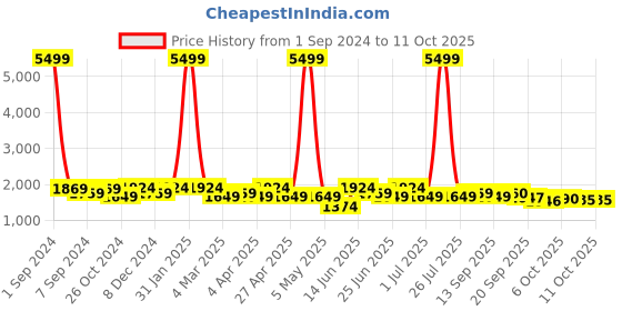 myntra.com KRAFT INDIA Dupion Silk Kurta with Churidar & Printed Nehru Jacket kraft india Price History Graph from 1 Sep 2024 to 10 Oct 2025
