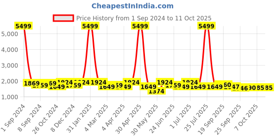 myntra.com KRAFT INDIA Dupion Silk Kurta with Churidar & Printed Nehru Jacket kraft india Price History Graph from 1 Sep 2024 to 10 Oct 2025