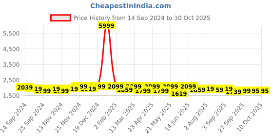 myntra.com KRAFT INDIA Dupion Silk Kurta with Churidar & Printed Nehru Jacket kraft india Price History Graph from 14 Sep 2024 to 9 Oct 2025