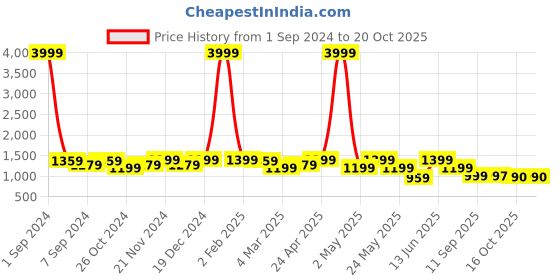 myntra.com KRAFT INDIA  Dyed Batik Cotton Kurta With Pyjamas kraft india Price History Graph from 1 Sep 2024 to 20 Oct 2025