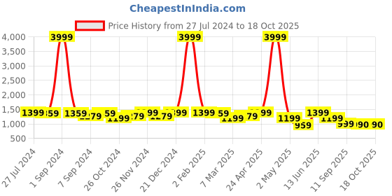 myntra.com KRAFT INDIA Dyed Mandarin Collar Kurta With Pyjamas kraft india Price History Graph from 27 Jul 2024 to 16 Oct 2025