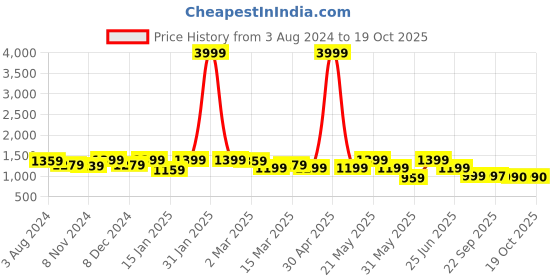 myntra.com KRAFT INDIA Dyed Pure Cotton Kurta With Pyjamas kraft india Price History Graph from 3 Aug 2024 to 18 Oct 2025