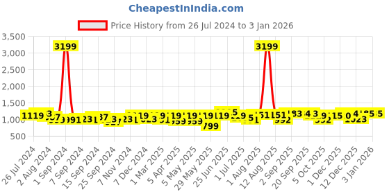 myntra.com KRAFT INDIA Embellished Woven Nehru Jacket kraft india Price History Graph from 26 Jul 2024 to 31 Dec 2025