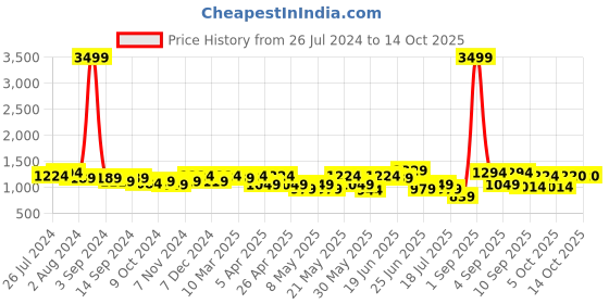 myntra.com KRAFT INDIA Embellished Woven Nehru Jacket kraft india Price History Graph from 26 Jul 2024 to 14 Oct 2025