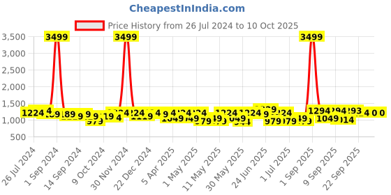 myntra.com KRAFT INDIA Embellished Woven Nehru Jacket kraft india Price History Graph from 26 Jul 2024 to 10 Oct 2025