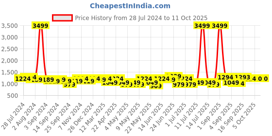 myntra.com KRAFT INDIA Embellished Woven Nehru Jacket kraft india Price History Graph from 28 Jul 2024 to 10 Oct 2025