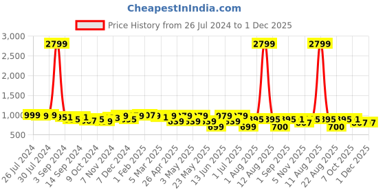 myntra.com KRAFT INDIA Embellished Woven Nehru Jacket kraft india Price History Graph from 26 Jul 2024 to 30 Nov 2025