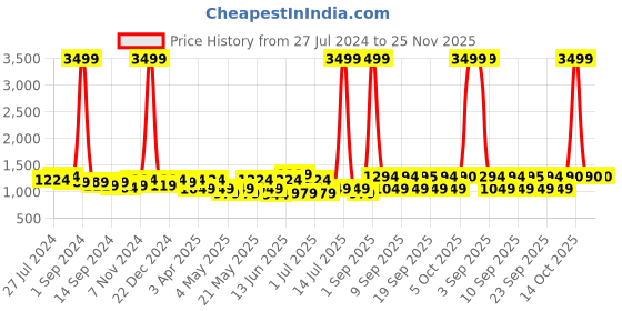 myntra.com KRAFT INDIA Embellished Woven Nehru Jackets kraft india Price History Graph from 27 Jul 2024 to 24 Nov 2025
