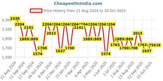 myntra.com KRAFT INDIA Embroidered Kurta With Churidar & Nehru Jacket kraft india Price History Graph from 21 Aug 2024 to 18 Oct 2025