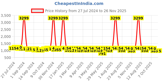 myntra.com KRAFT INDIA Embroidered Mandarin Collar Ethnic Nehru Jacket kraft india Price History Graph from 27 Jul 2024 to 25 Nov 2025