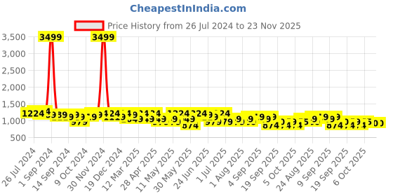 myntra.com KRAFT INDIA Embroidered Mandarin Collar Ethnic Nehru Jacket kraft india Price History Graph from 26 Jul 2024 to 22 Nov 2025