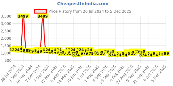 myntra.com KRAFT INDIA Embroidered Mandarin Collar Ethnic Nehru Jacket kraft india Price History Graph from 26 Jul 2024 to 5 Dec 2025