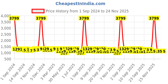 myntra.com KRAFT INDIA Embroidered  Nehru Jackets kraft india Price History Graph from 1 Sep 2024 to 23 Nov 2025