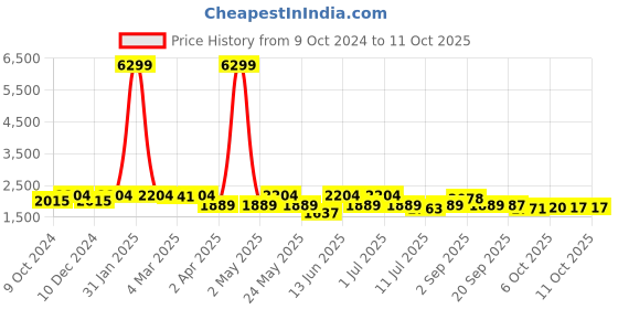 myntra.com KRAFT INDIA Embroidered Regular Kurta With Churidar & Nehru Jacket kraft india Price History Graph from 9 Oct 2024 to 10 Oct 2025