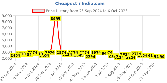myntra.com KRAFT INDIA Embroidered Regular Sequinned Kurta with Salwar & Dupatta kraft india Price History Graph from 25 Sep 2024 to 6 Oct 2025