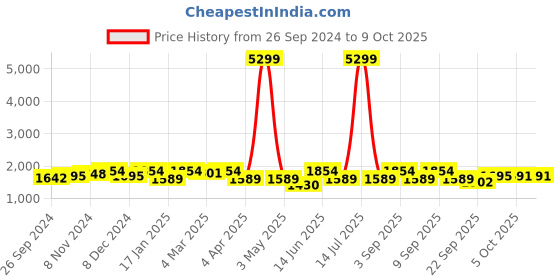 myntra.com KRAFT INDIA Embroidered Regular Sequinned Straight Kurta with Pyjamas kraft india Price History Graph from 26 Sep 2024 to 8 Oct 2025