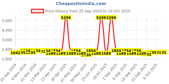 myntra.com KRAFT INDIA Embroidered Regular Sequinned Straight Kurta with Pyjamas kraft india Price History Graph from 25 Sep 2024 to 9 Oct 2025