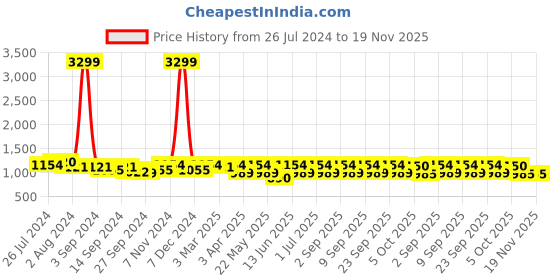 myntra.com KRAFT INDIA Embroidered Sequined Mandarin Collar Ethnic Nehru Jacket kraft india Price History Graph from 26 Jul 2024 to 19 Nov 2025