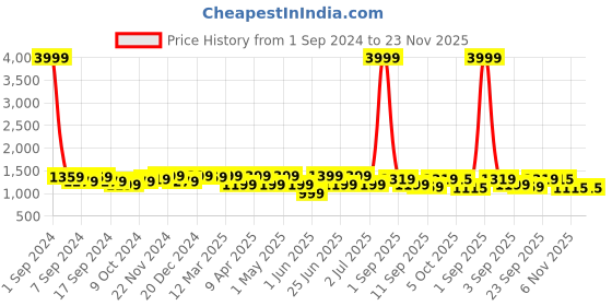 myntra.com KRAFT INDIA Embroidered Sequins Jacquard Nehru Jacket kraft india Price History Graph from 1 Sep 2024 to 23 Nov 2025