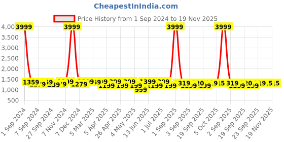 myntra.com KRAFT INDIA Embroidered Sequins Jacquard Nehru Jacket kraft india Price History Graph from 1 Sep 2024 to 19 Nov 2025