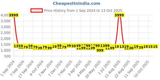 myntra.com KRAFT INDIA Embroidered Sequins Nehru Jackets kraft india Price History Graph from 1 Sep 2024 to 13 Oct 2025
