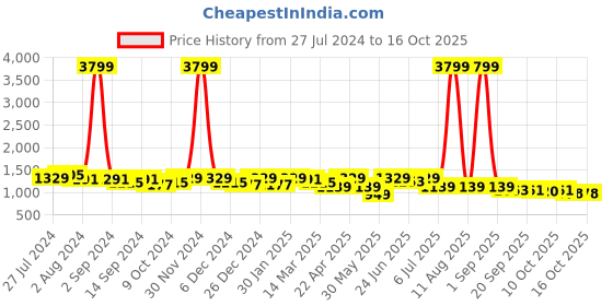 myntra.com KRAFT INDIA Embroidered Silk Nehru Jackets kraft india Price History Graph from 27 Jul 2024 to 16 Oct 2025