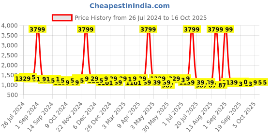myntra.com KRAFT INDIA Ethnic Embroidered Zari Nehru Jacket kraft india Price History Graph from 26 Jul 2024 to 16 Oct 2025