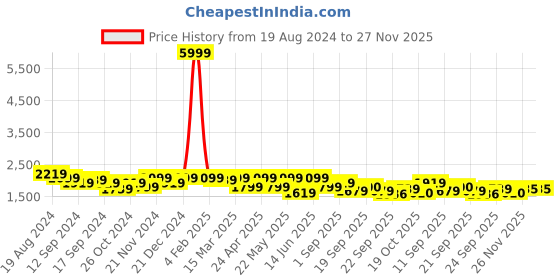 myntra.com KRAFT INDIA Ethnic Motif Embroidered Sequinned Kurta With Trousers kraft india Price History Graph from 19 Aug 2024 to 27 Nov 2025