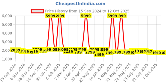 myntra.com KRAFT INDIA Ethnic Motif Embroidered Sequinned Kurta With Trousers kraft india Price History Graph from 15 Sep 2024 to 11 Oct 2025