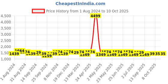 myntra.com KRAFT INDIA Ethnic Motifs Embroidered Kurta with Pyjamas kraft india Price History Graph from 1 Aug 2024 to 9 Oct 2025