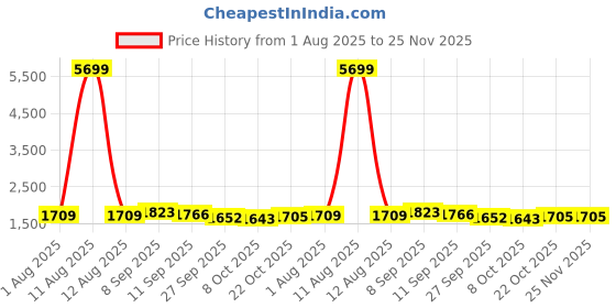 myntra.com KRAFT INDIA Ethnic Motifs Embroidered Mandarin Collar Sequinned Kurta With Pyjamas kraft india Price History Graph from 1 Aug 2025 to 24 Nov 2025