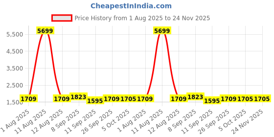 myntra.com KRAFT INDIA Ethnic Motifs Embroidered Mandarin Collar Sequinned Kurta With Pyjamas kraft india Price History Graph from 1 Aug 2025 to 24 Nov 2025
