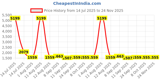 myntra.com KRAFT INDIA Ethnic Motifs Embroidered Mandarin Collar Sequinned Kurta With Pyjamas kraft india Price History Graph from 14 Jul 2025 to 24 Nov 2025