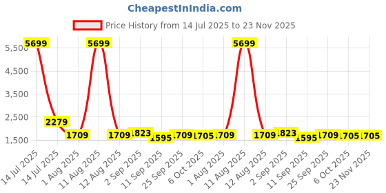 myntra.com KRAFT INDIA Ethnic Motifs Embroidered Mandarin Collar Sequinned Kurta With Pyjamas kraft india Price History Graph from 14 Jul 2025 to 23 Nov 2025