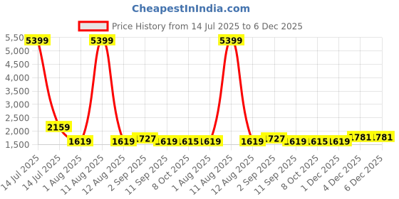 myntra.com KRAFT INDIA Ethnic Motifs Embroidered Mandarin Collar Straight Kurta With Pyjamas kraft india Price History Graph from 14 Jul 2025 to 6 Dec 2025