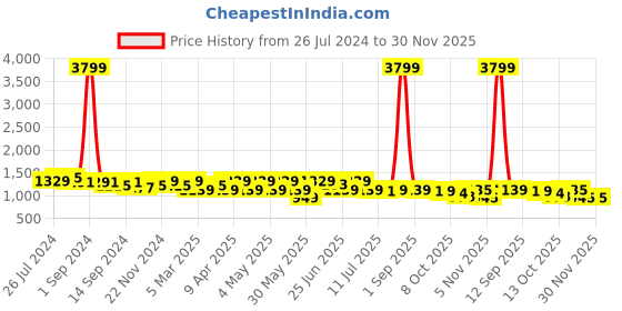 myntra.com KRAFT INDIA Ethnic Motifs Embroidered Mandarin Collar Zari Nehru Jacket kraft india Price History Graph from 26 Jul 2024 to 30 Nov 2025