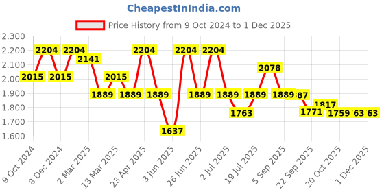 myntra.com KRAFT INDIA Ethnic Motifs Embroidered Pure Silk Kurta with Churidar & Nehru Jacket kraft india Price History Graph from 9 Oct 2024 to 1 Dec 2025