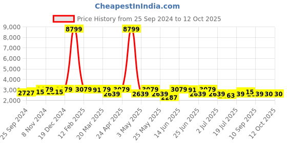 myntra.com KRAFT INDIA Ethnic Motifs Embroidered Sequined Kurta with Trousers & Nehru Jacket kraft india Price History Graph from 25 Sep 2024 to 12 Oct 2025