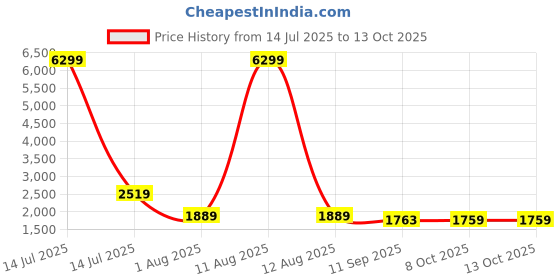 myntra.com KRAFT INDIA Ethnic Motifs Embroidered Sequinned Straight Kurta With Pyjamas kraft india Price History Graph from 14 Jul 2025 to 12 Oct 2025