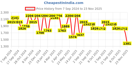myntra.com KRAFT INDIA Ethnic Motifs Embroidered Straight Kurta With Pyjamas & Jacket kraft india Price History Graph from 7 Sep 2024 to 23 Nov 2025