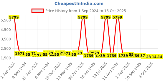 myntra.com KRAFT INDIA Ethnic Motifs Mandarin Collar Long Sleeves Kurta with Churidar kraft india Price History Graph from 1 Sep 2024 to 16 Oct 2025