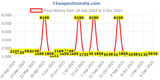 myntra.com KRAFT INDIA Ethnic Motifs Mandarin Collar Long Sleeves Kurta with Churidar kraft india Price History Graph from 14 Sep 2024 to 5 Dec 2025