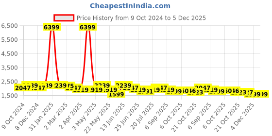 myntra.com KRAFT INDIA Ethnic Motifs Mandarin Collar Regular Kurta With Churidar & Jacket kraft india Price History Graph from 9 Oct 2024 to 5 Dec 2025
