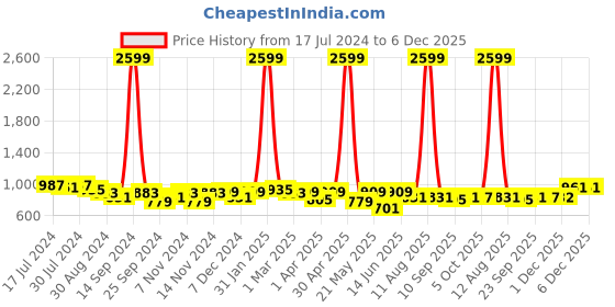 myntra.com KRAFT INDIA Ethnic Motifs Printed Mandarin Collar Cotton Straight Kurta kraft india Price History Graph from 17 Jul 2024 to 5 Dec 2025