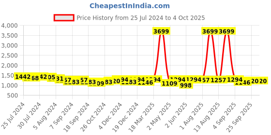 myntra.com KRAFT INDIA Ethnic Motifs Printed Mandarin Collar Straight Kurta with Pyjamas kraft india Price History Graph from 25 Jul 2024 to 4 Oct 2025